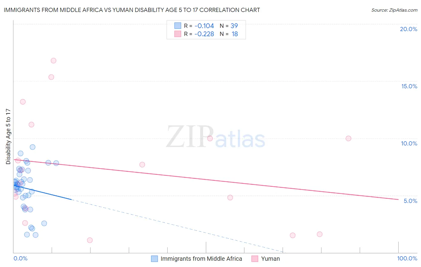 Immigrants from Middle Africa vs Yuman Disability Age 5 to 17