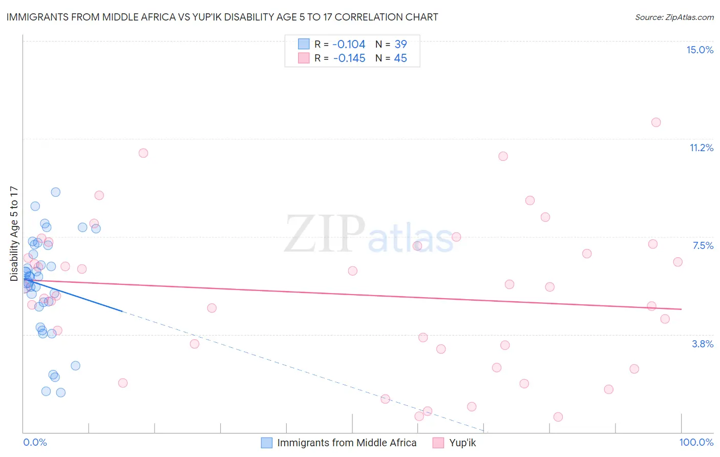 Immigrants from Middle Africa vs Yup'ik Disability Age 5 to 17