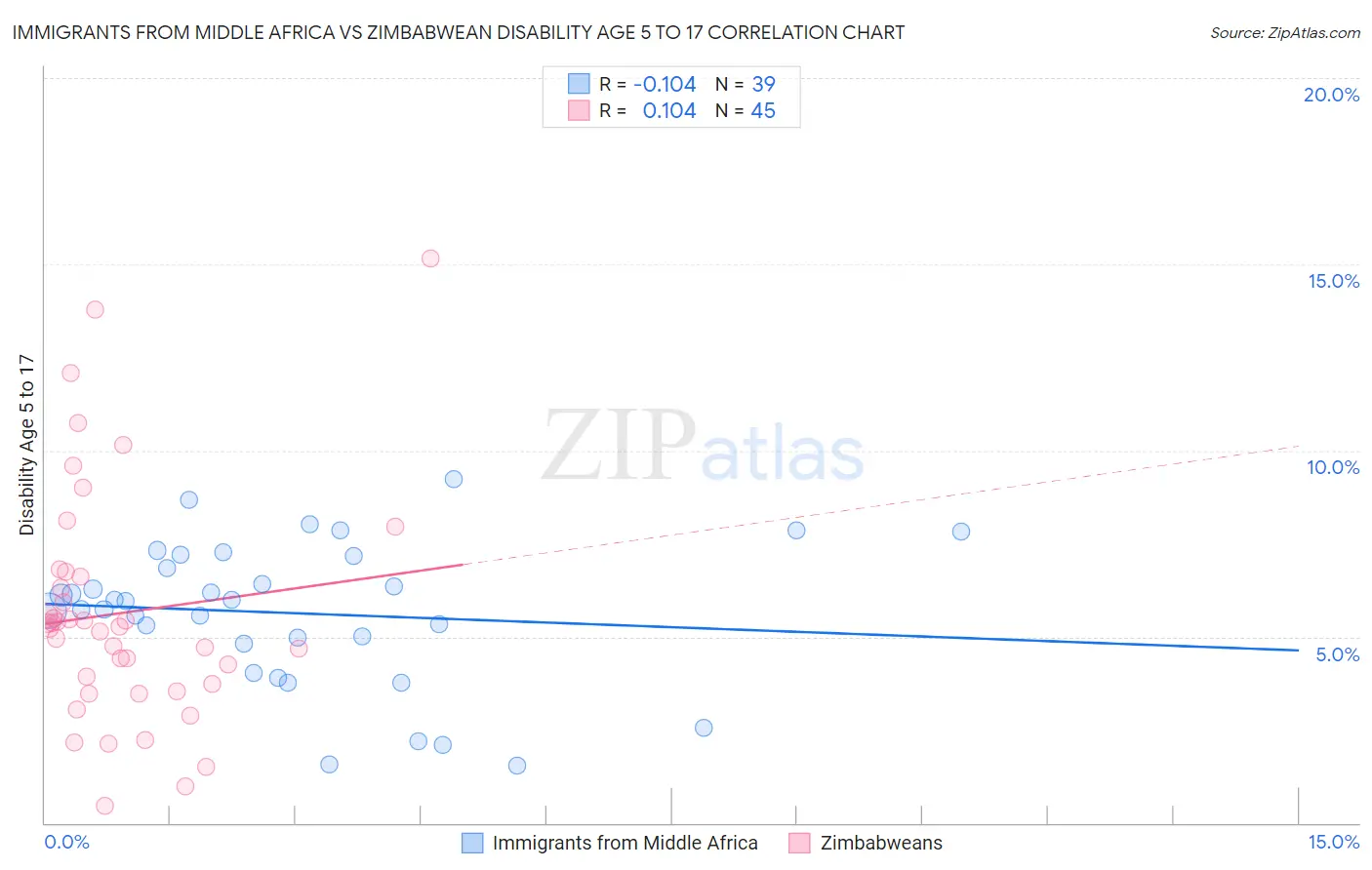 Immigrants from Middle Africa vs Zimbabwean Disability Age 5 to 17