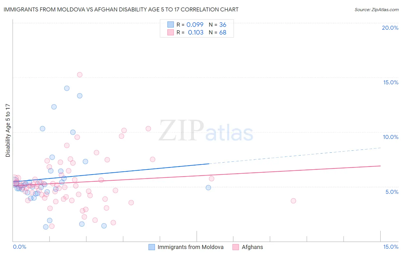 Immigrants from Moldova vs Afghan Disability Age 5 to 17