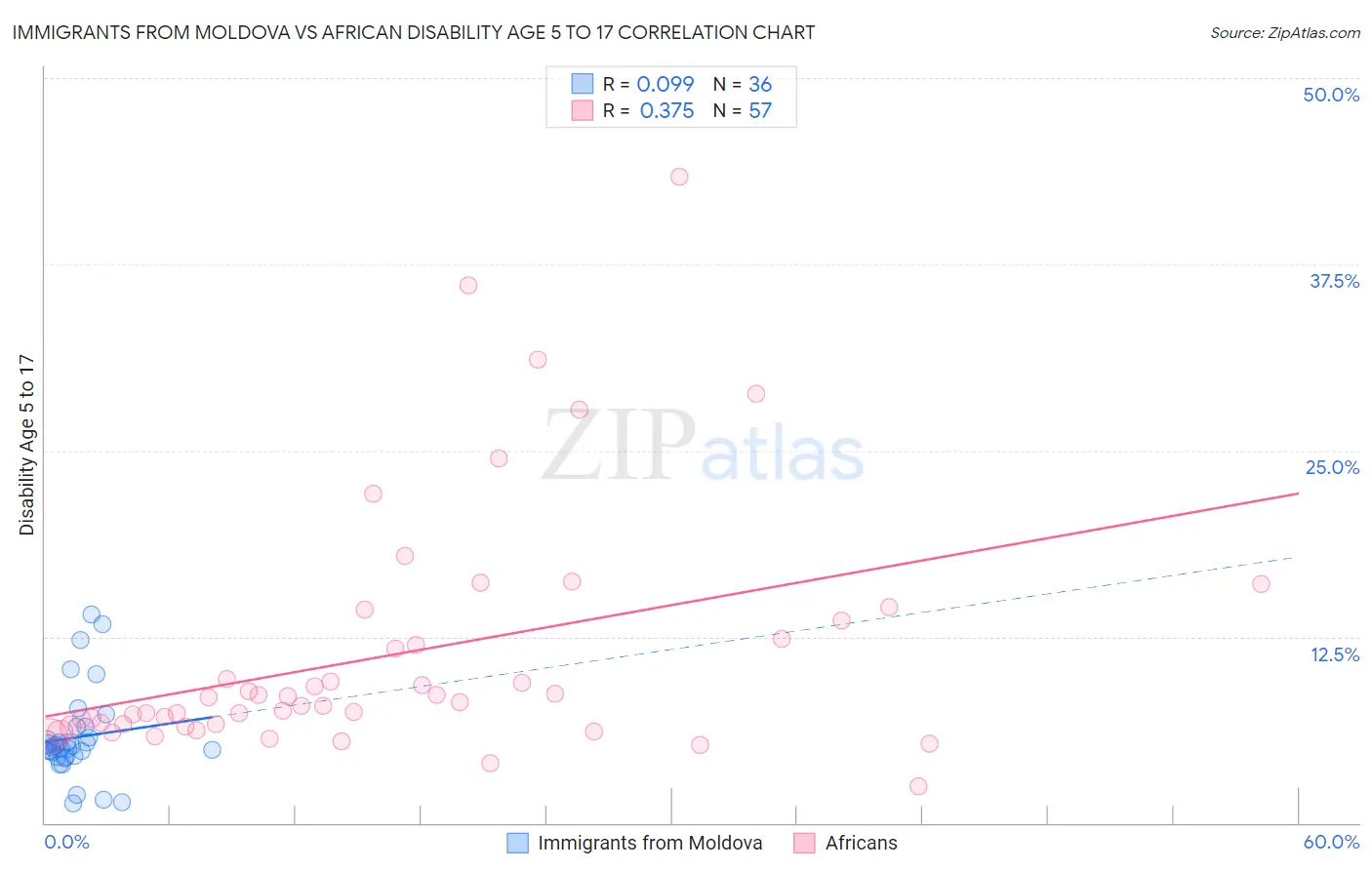 Immigrants from Moldova vs African Disability Age 5 to 17