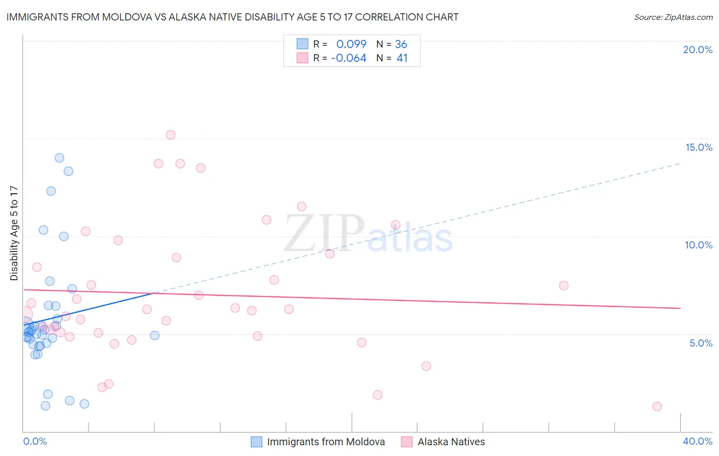 Immigrants from Moldova vs Alaska Native Disability Age 5 to 17