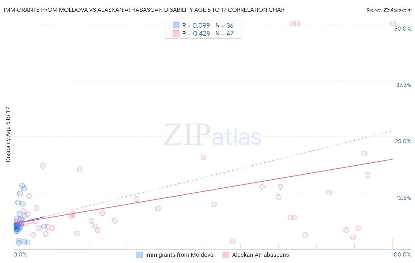 Immigrants from Moldova vs Alaskan Athabascan Disability Age 5 to 17
