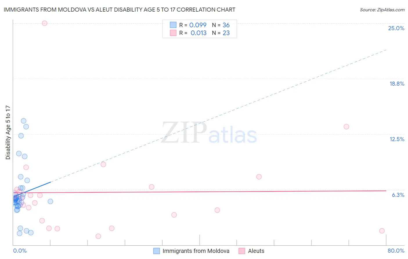 Immigrants from Moldova vs Aleut Disability Age 5 to 17