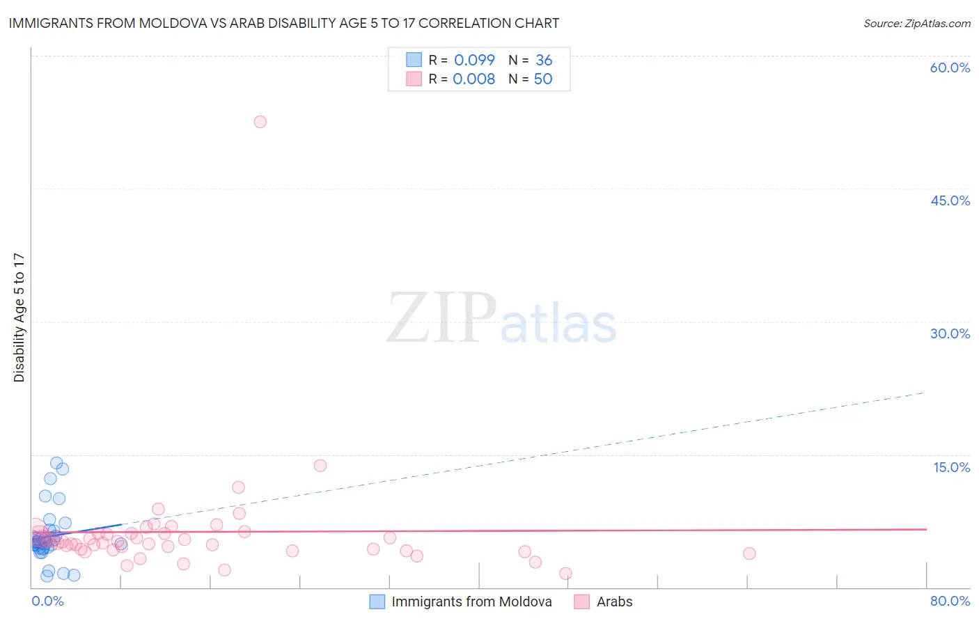 Immigrants from Moldova vs Arab Disability Age 5 to 17