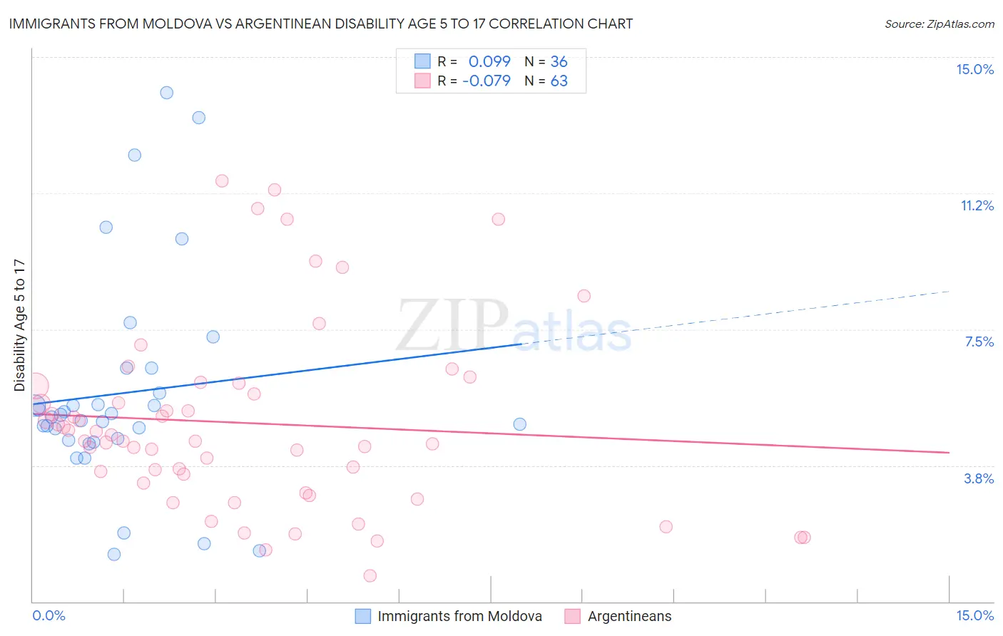 Immigrants from Moldova vs Argentinean Disability Age 5 to 17