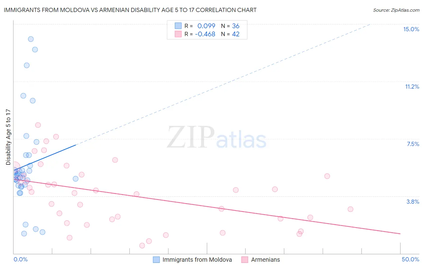 Immigrants from Moldova vs Armenian Disability Age 5 to 17