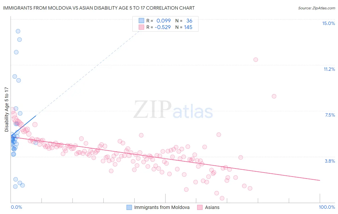 Immigrants from Moldova vs Asian Disability Age 5 to 17