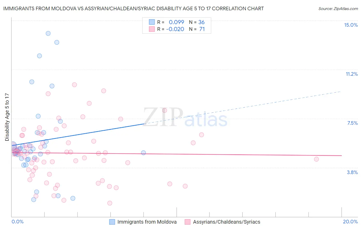 Immigrants from Moldova vs Assyrian/Chaldean/Syriac Disability Age 5 to 17