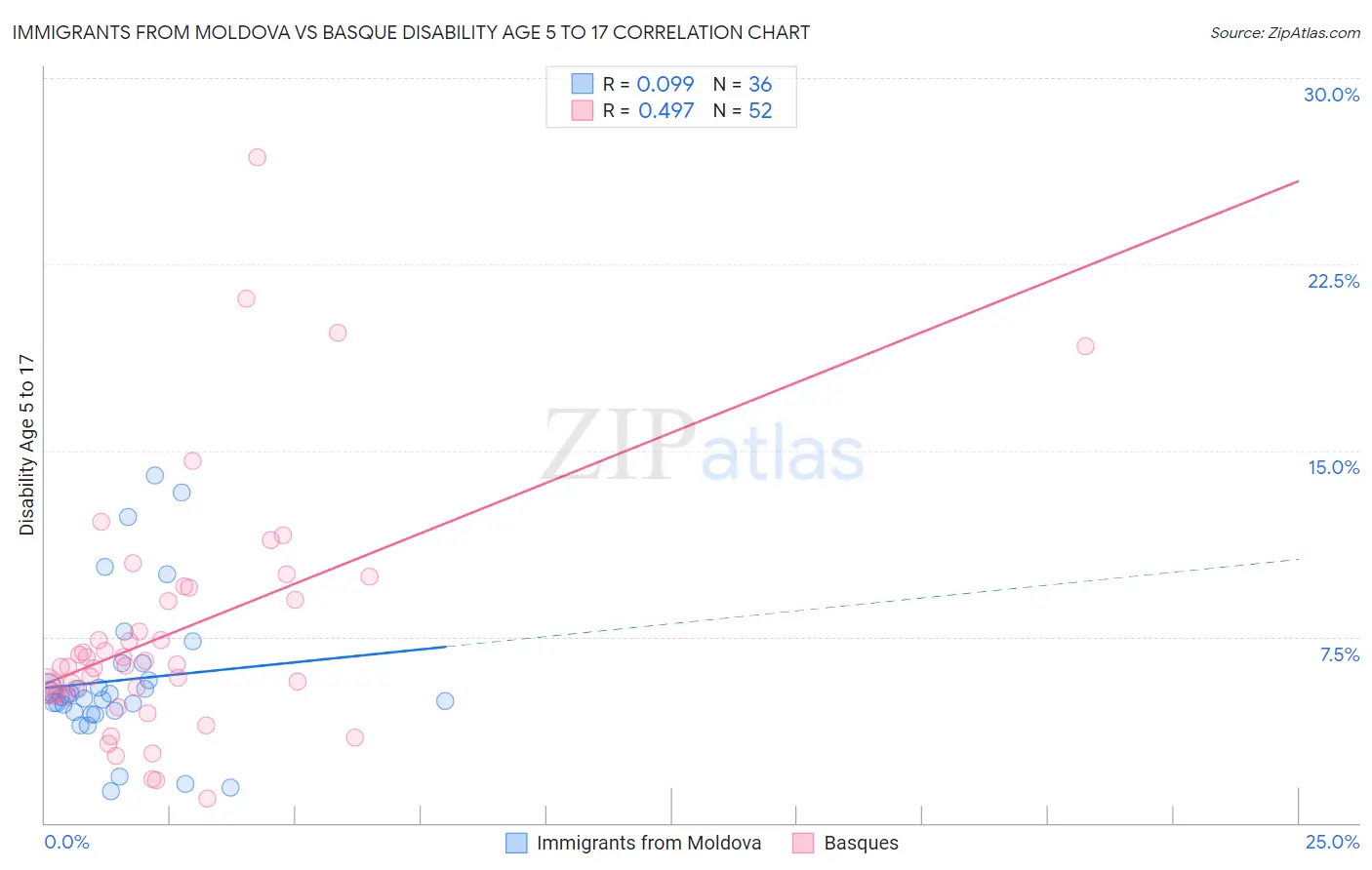 Immigrants from Moldova vs Basque Disability Age 5 to 17