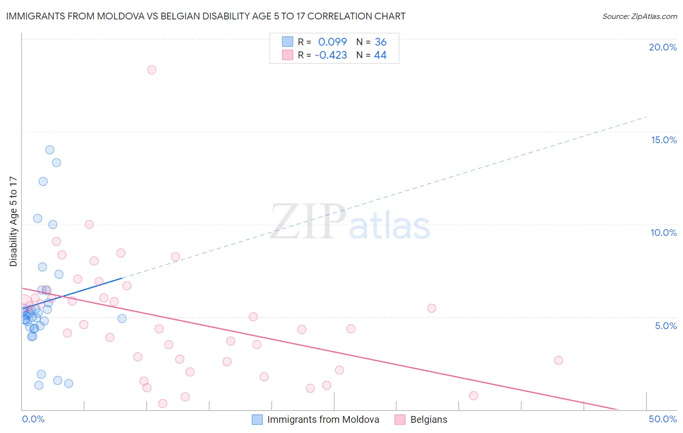 Immigrants from Moldova vs Belgian Disability Age 5 to 17