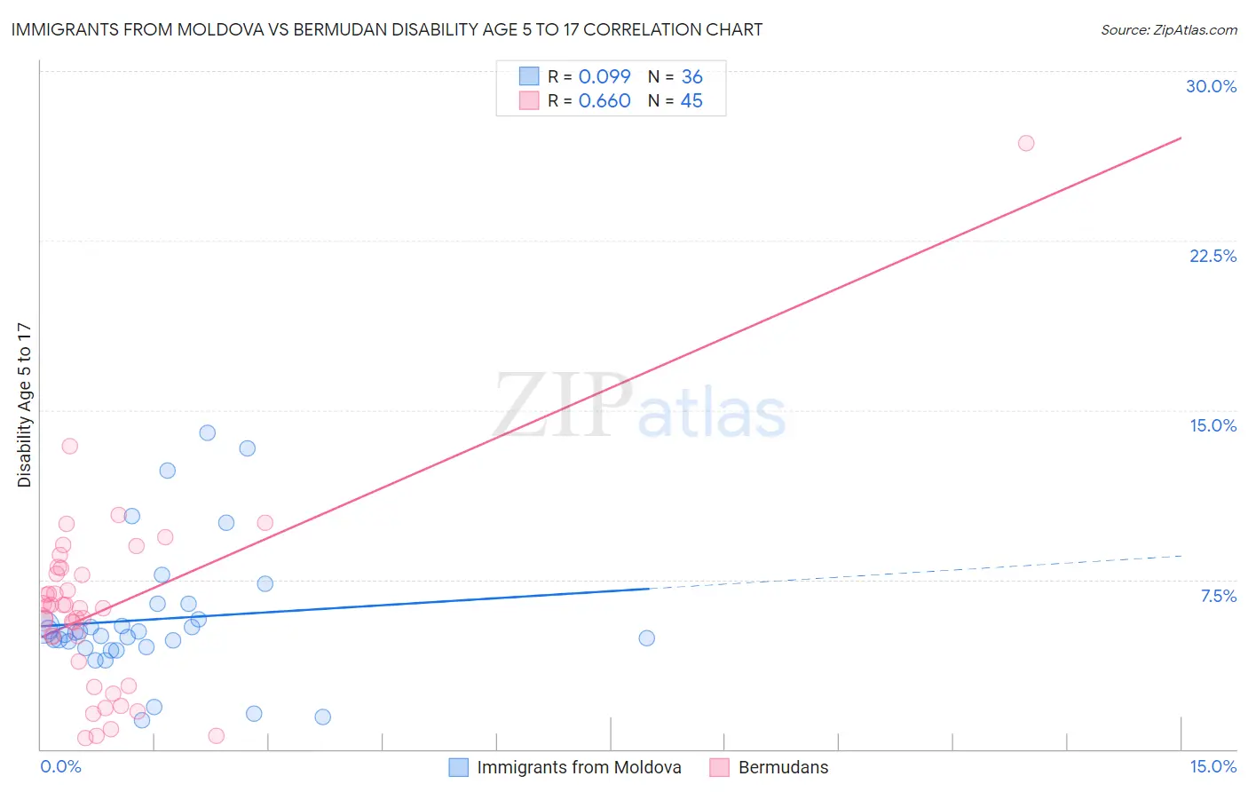 Immigrants from Moldova vs Bermudan Disability Age 5 to 17