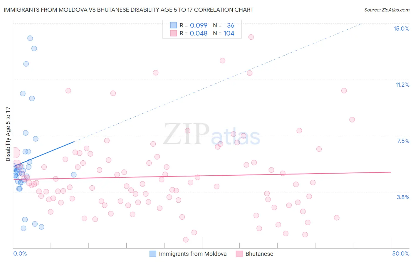 Immigrants from Moldova vs Bhutanese Disability Age 5 to 17