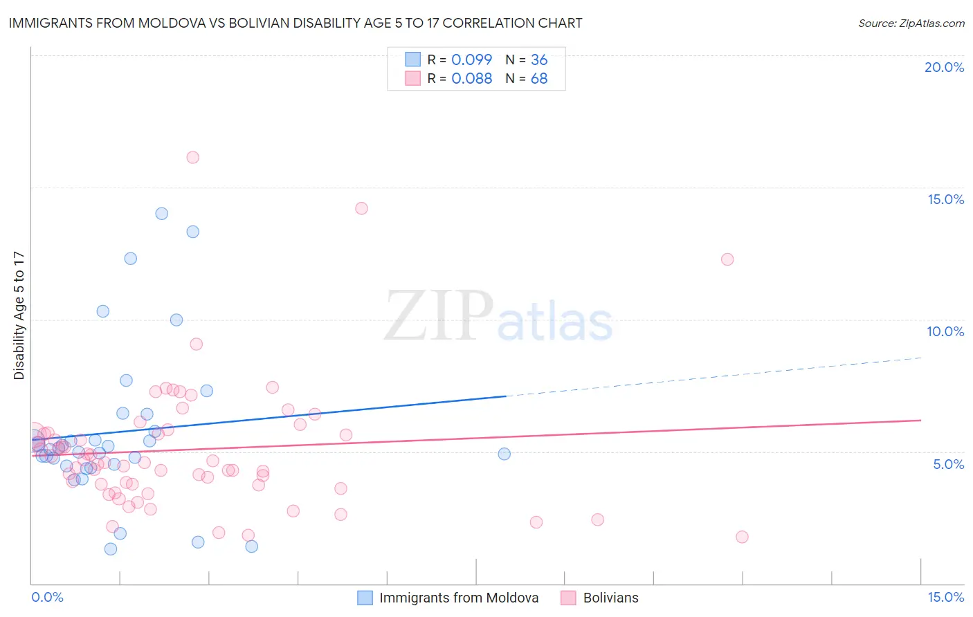 Immigrants from Moldova vs Bolivian Disability Age 5 to 17