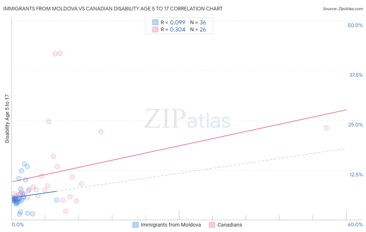Immigrants from Moldova vs Canadian Disability Age 5 to 17