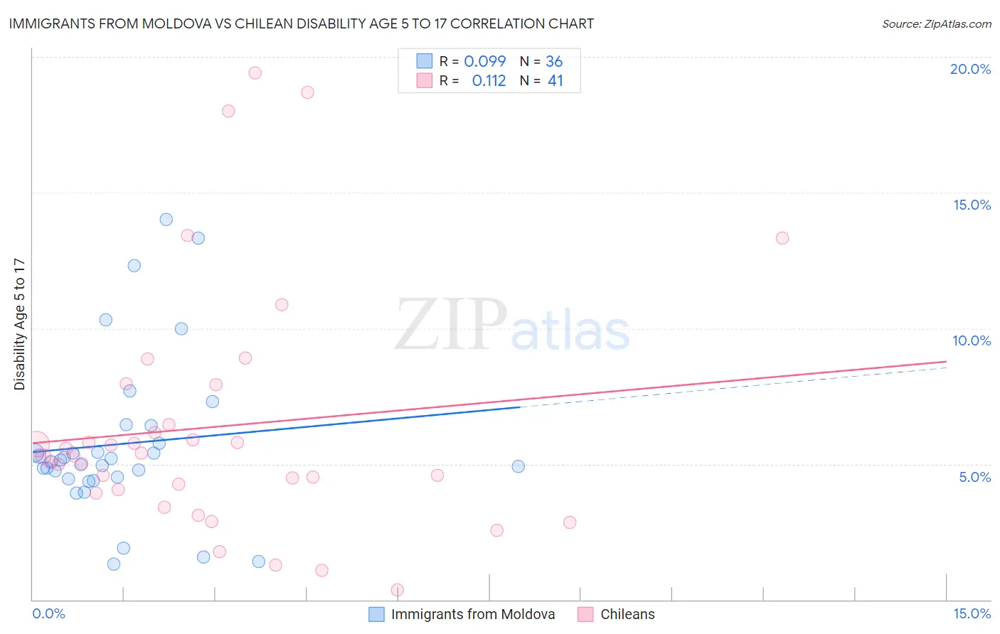 Immigrants from Moldova vs Chilean Disability Age 5 to 17