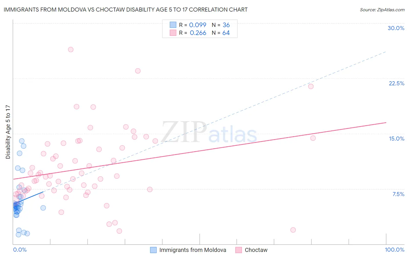 Immigrants from Moldova vs Choctaw Disability Age 5 to 17