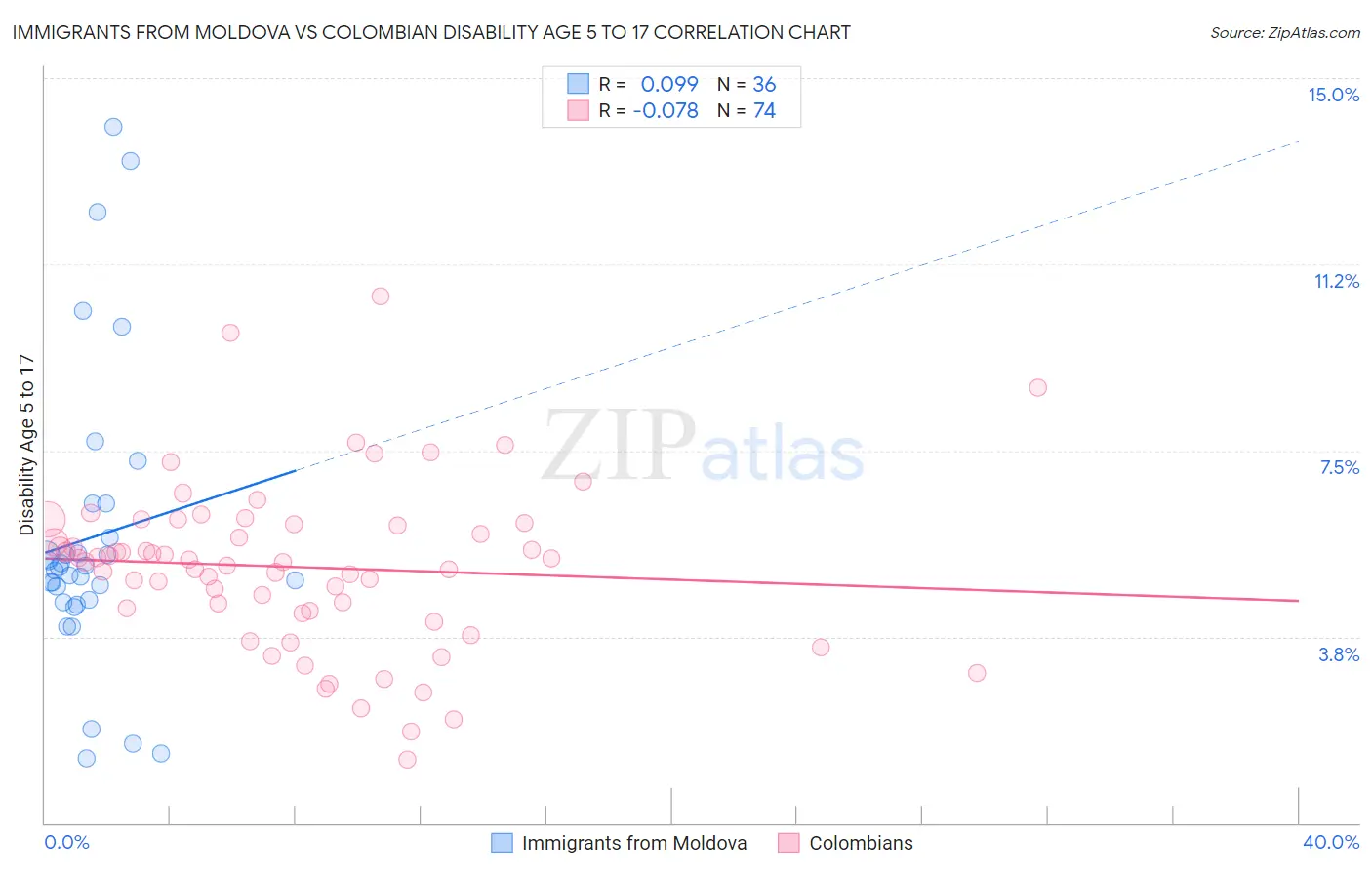Immigrants from Moldova vs Colombian Disability Age 5 to 17
