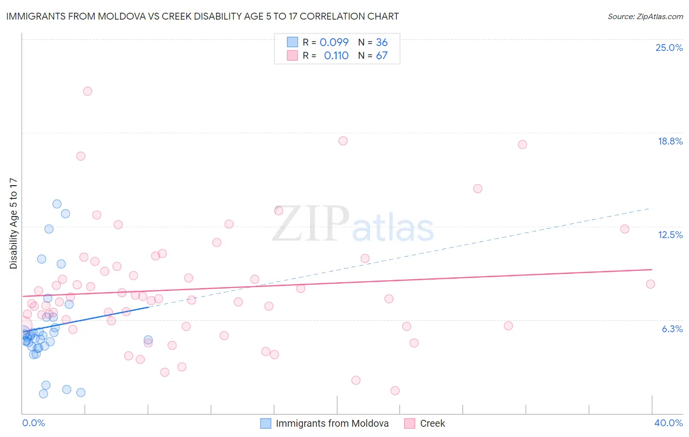 Immigrants from Moldova vs Creek Disability Age 5 to 17