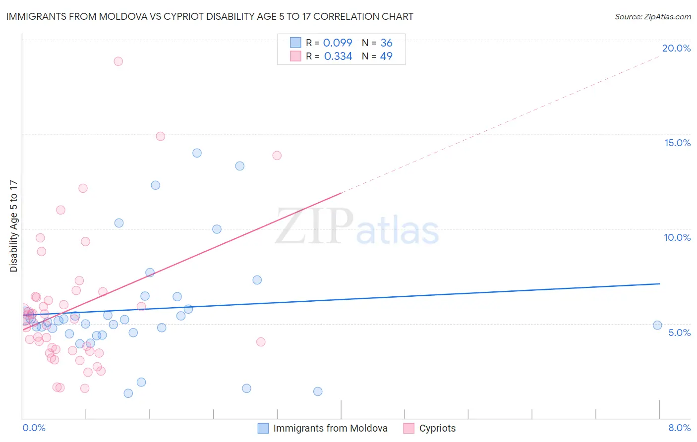 Immigrants from Moldova vs Cypriot Disability Age 5 to 17