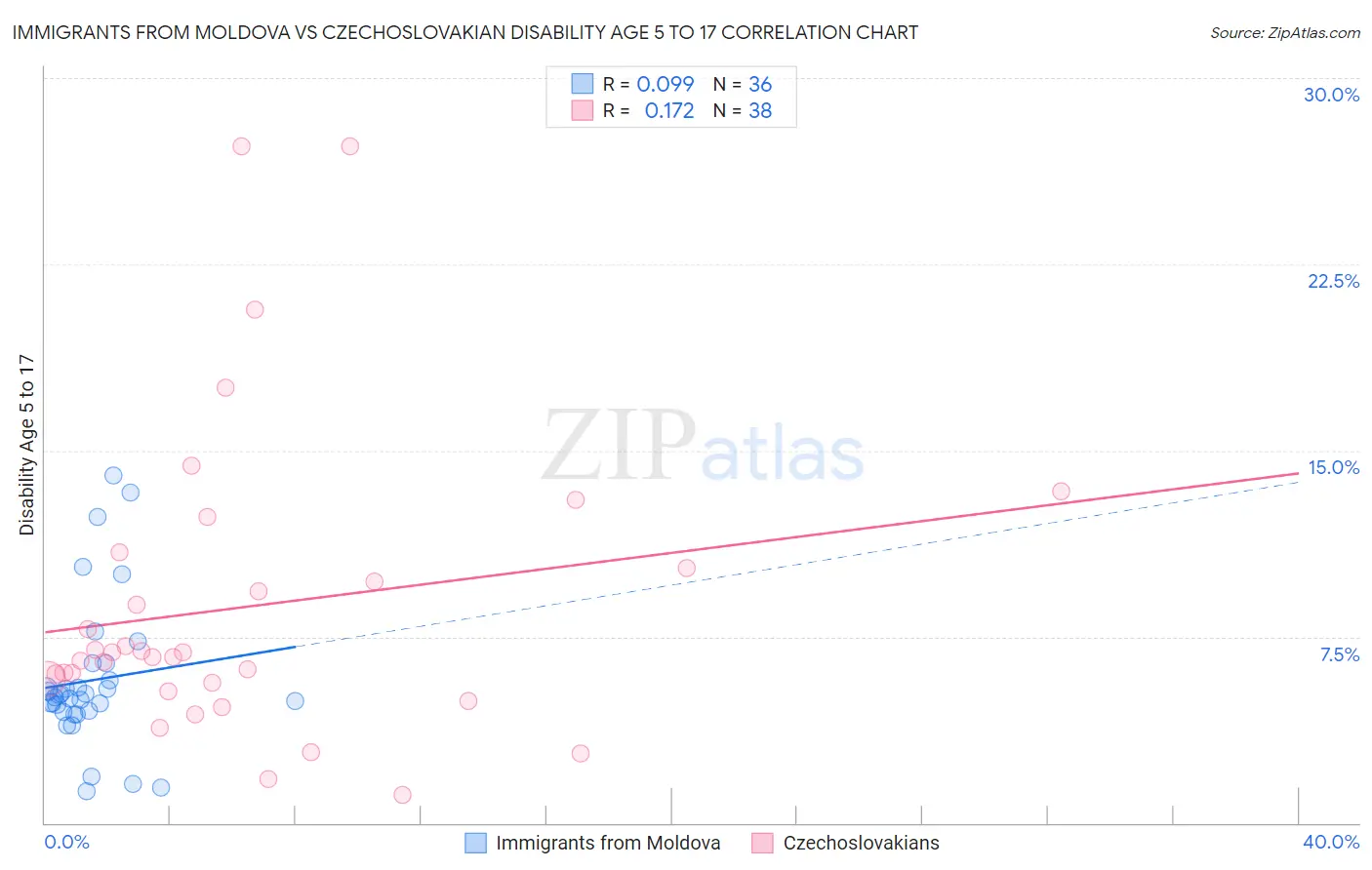 Immigrants from Moldova vs Czechoslovakian Disability Age 5 to 17