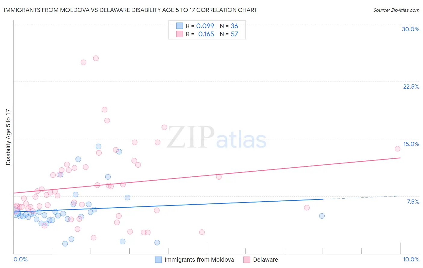 Immigrants from Moldova vs Delaware Disability Age 5 to 17