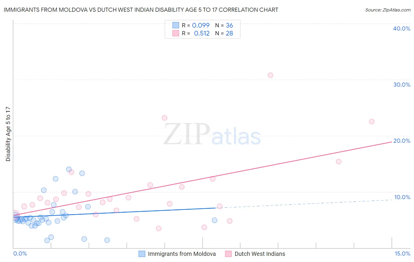 Immigrants from Moldova vs Dutch West Indian Disability Age 5 to 17