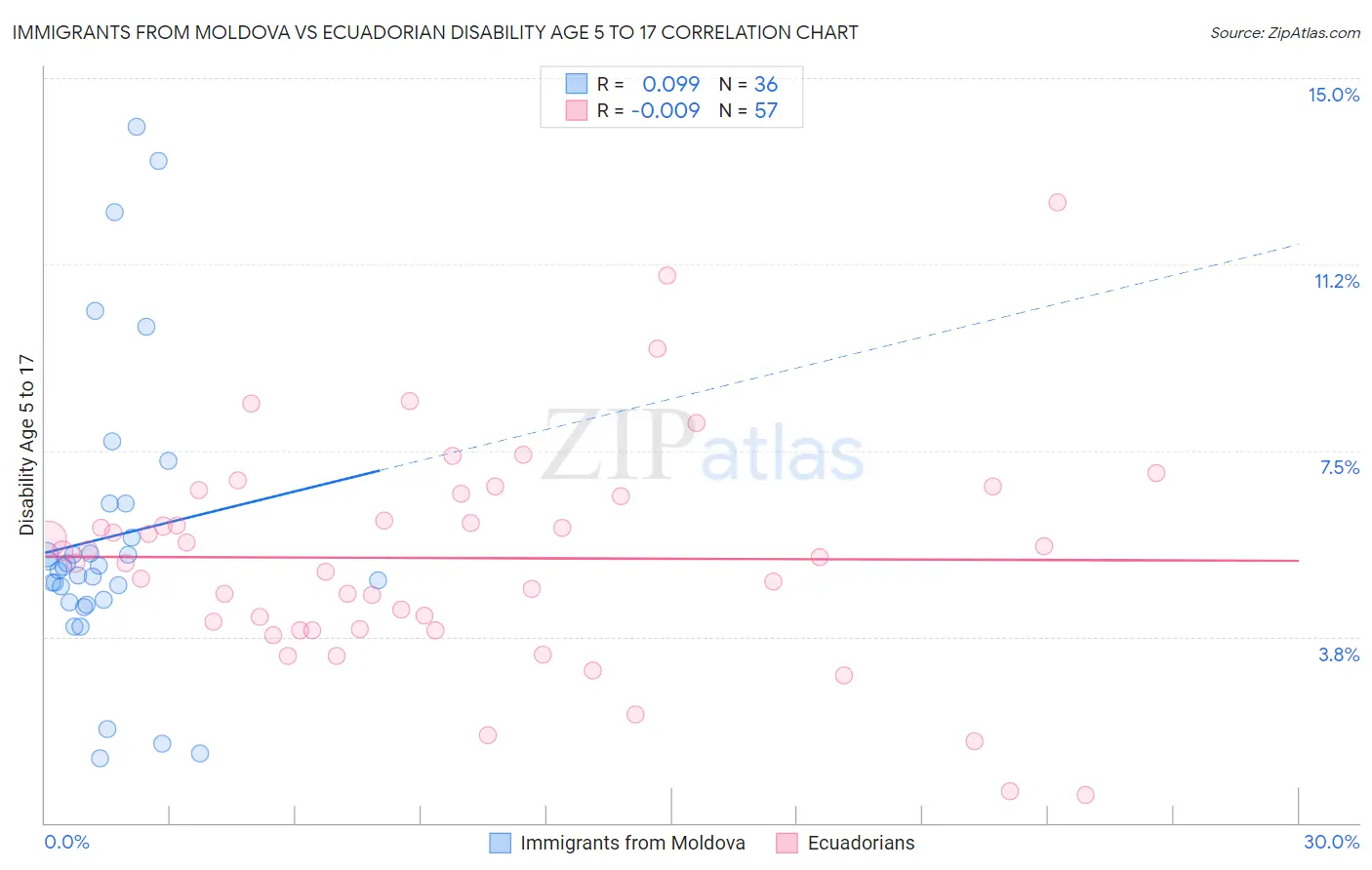 Immigrants from Moldova vs Ecuadorian Disability Age 5 to 17