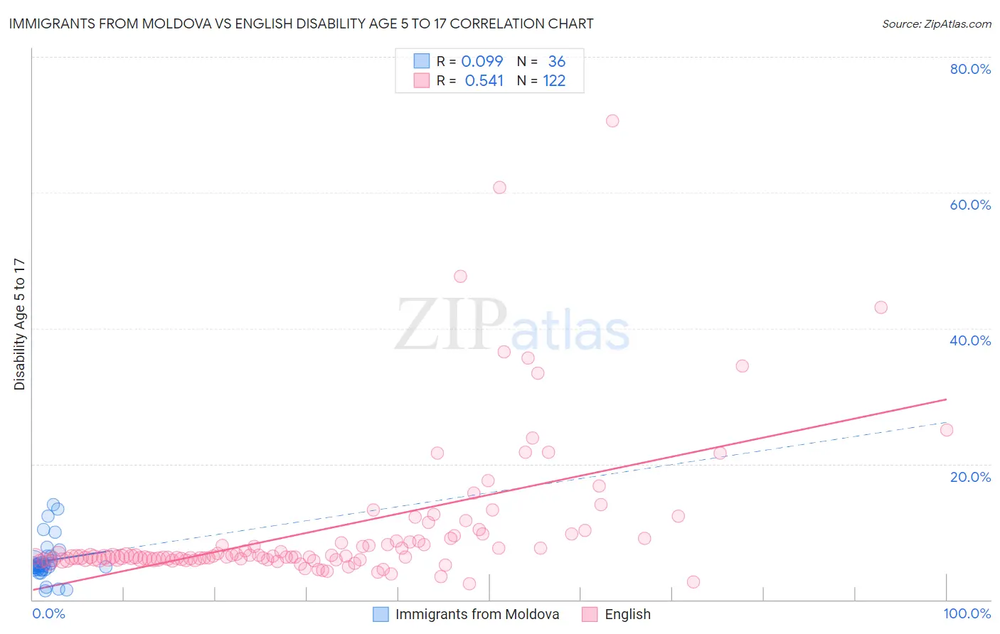 Immigrants from Moldova vs English Disability Age 5 to 17