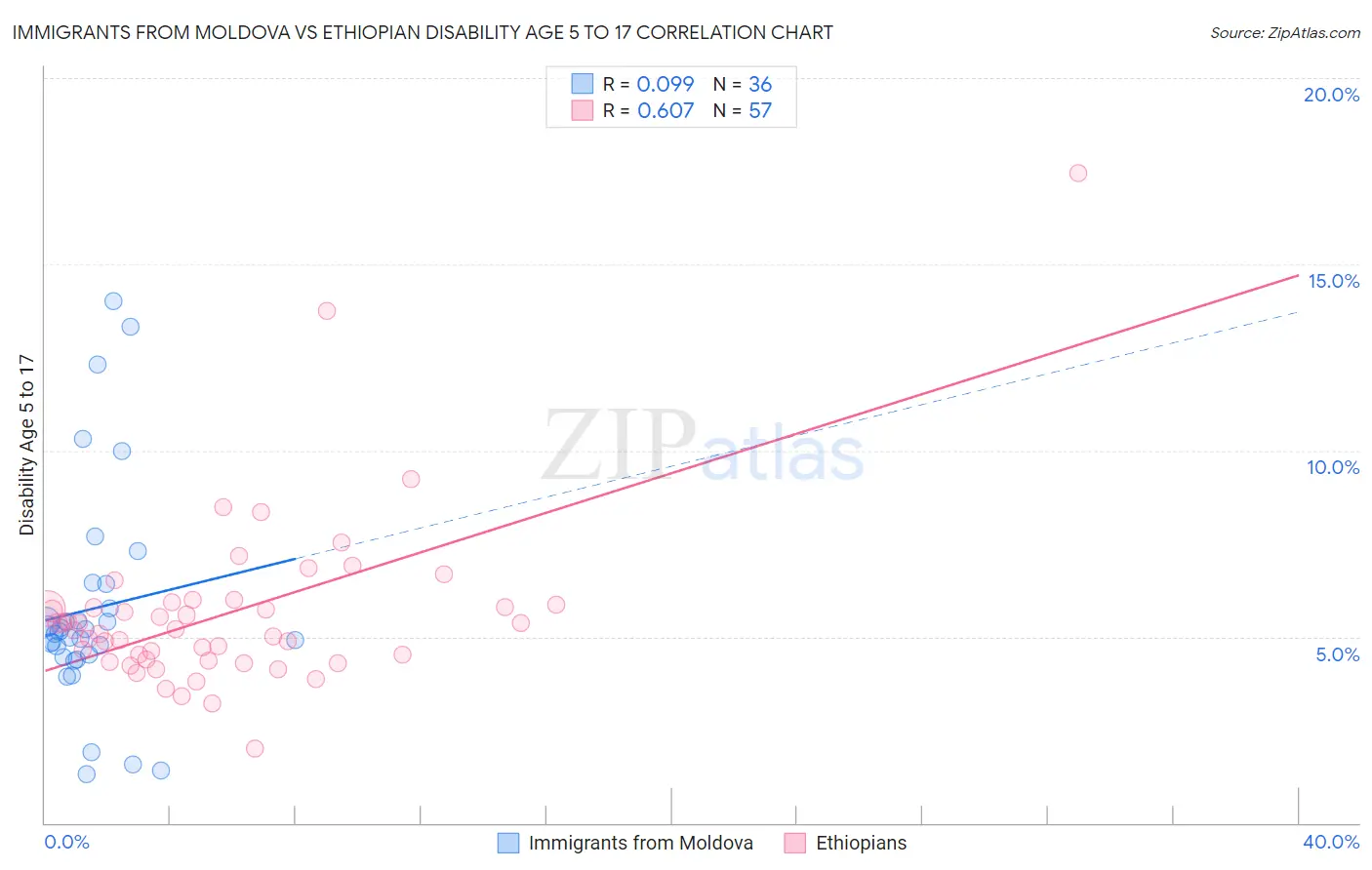 Immigrants from Moldova vs Ethiopian Disability Age 5 to 17