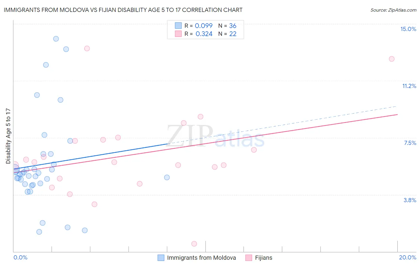 Immigrants from Moldova vs Fijian Disability Age 5 to 17
