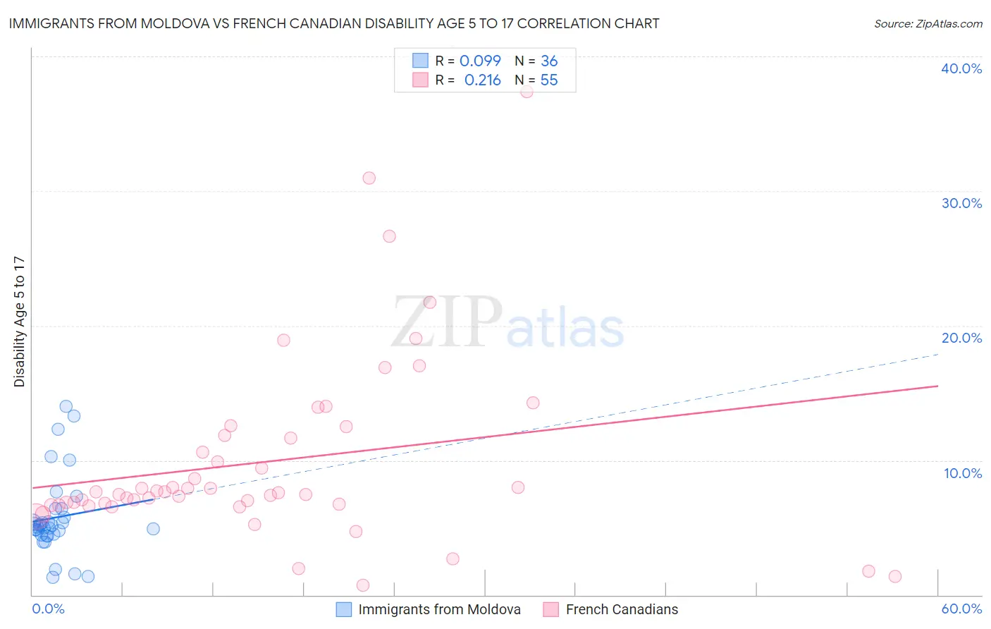 Immigrants from Moldova vs French Canadian Disability Age 5 to 17