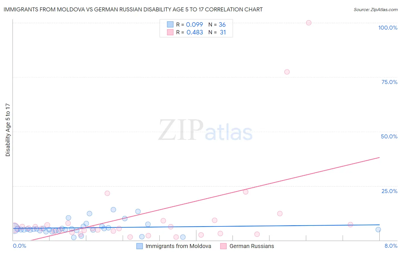 Immigrants from Moldova vs German Russian Disability Age 5 to 17