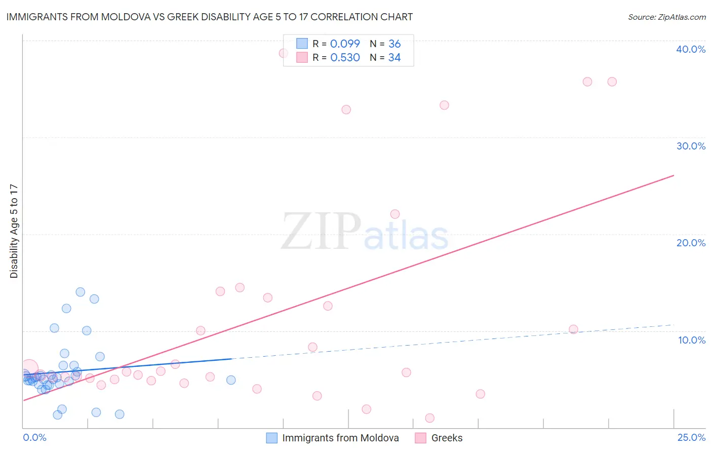 Immigrants from Moldova vs Greek Disability Age 5 to 17