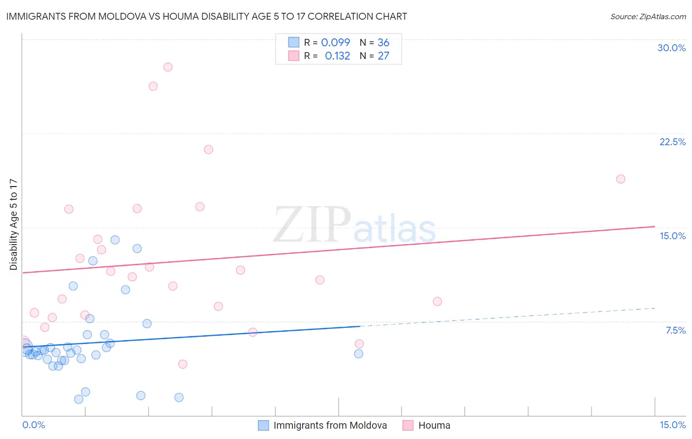 Immigrants from Moldova vs Houma Disability Age 5 to 17