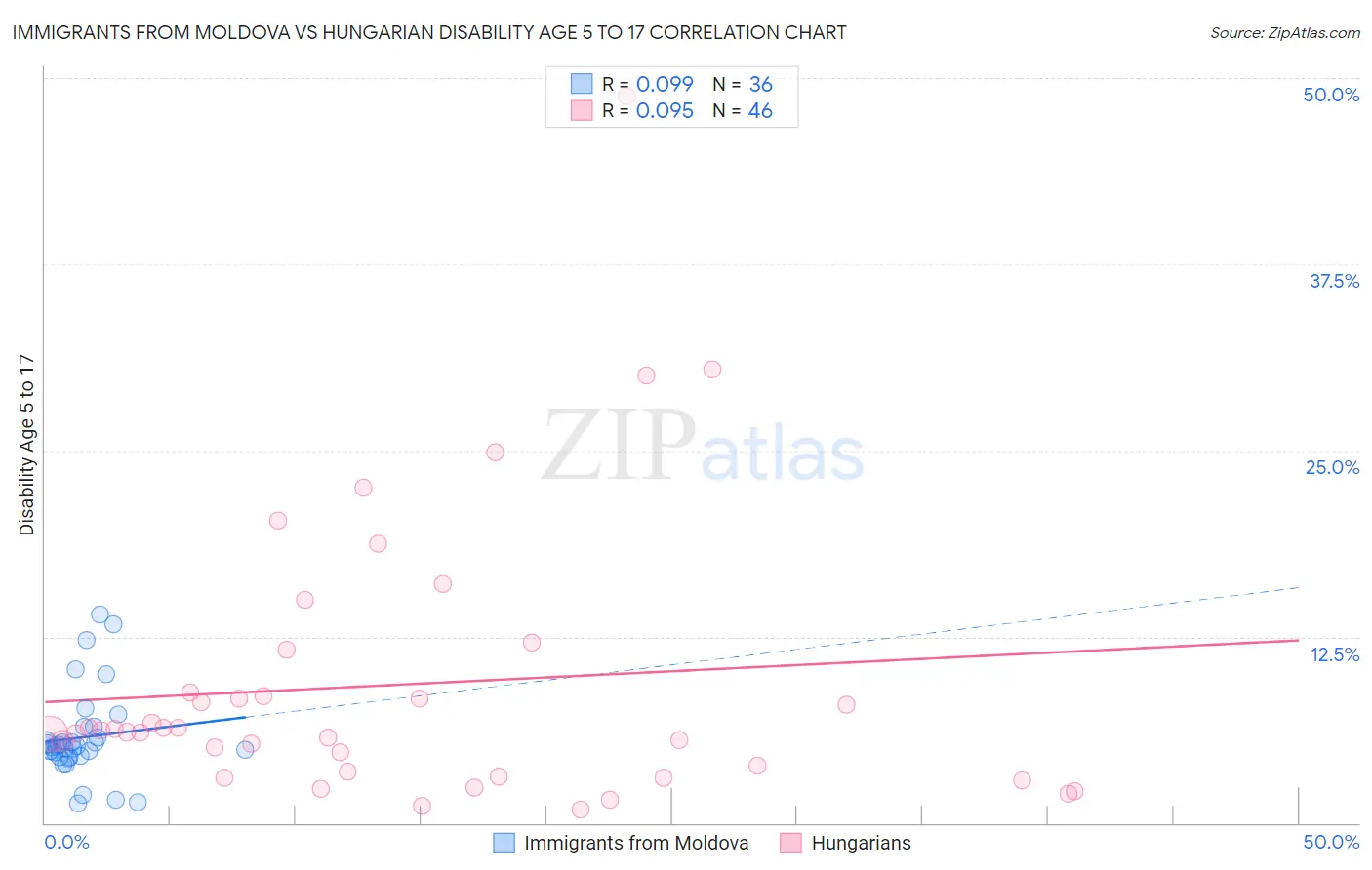 Immigrants from Moldova vs Hungarian Disability Age 5 to 17