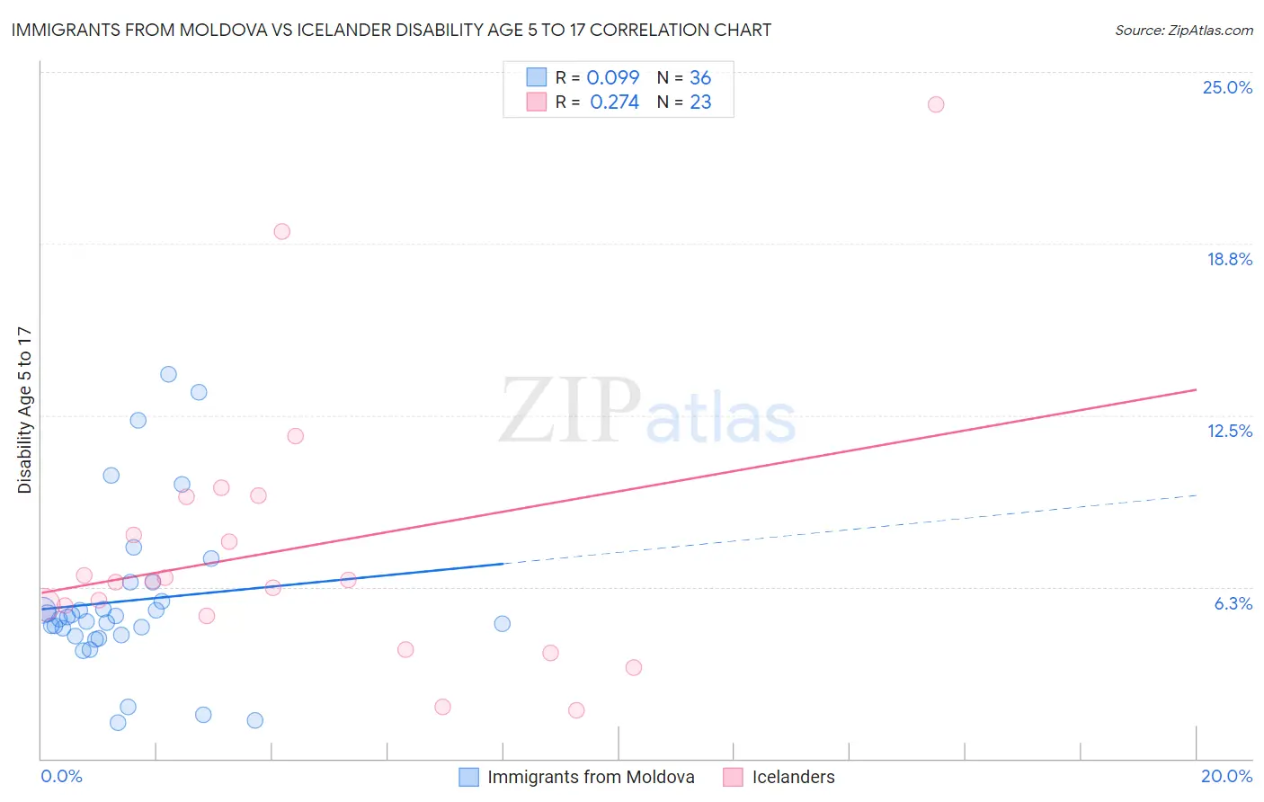 Immigrants from Moldova vs Icelander Disability Age 5 to 17