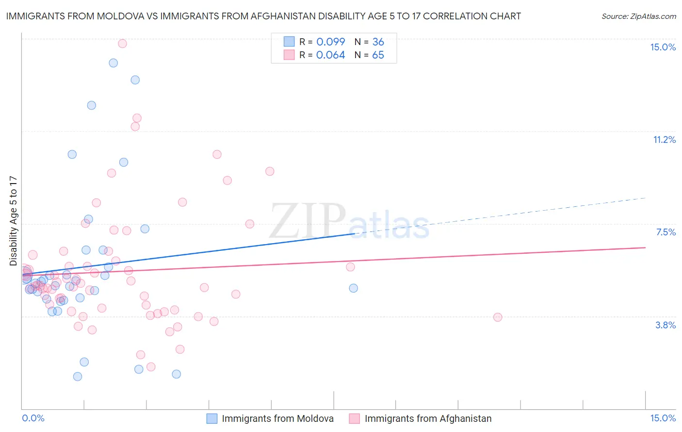 Immigrants from Moldova vs Immigrants from Afghanistan Disability Age 5 to 17