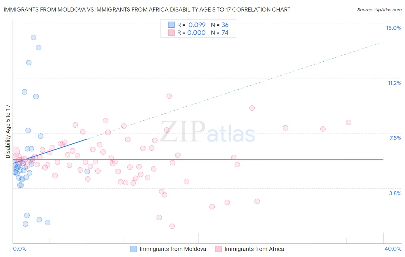 Immigrants from Moldova vs Immigrants from Africa Disability Age 5 to 17