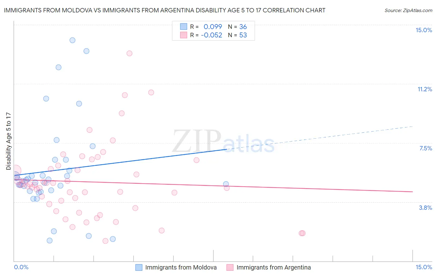 Immigrants from Moldova vs Immigrants from Argentina Disability Age 5 to 17