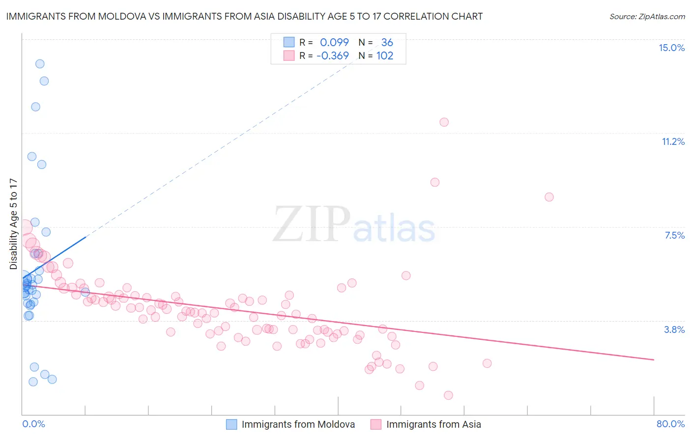 Immigrants from Moldova vs Immigrants from Asia Disability Age 5 to 17
