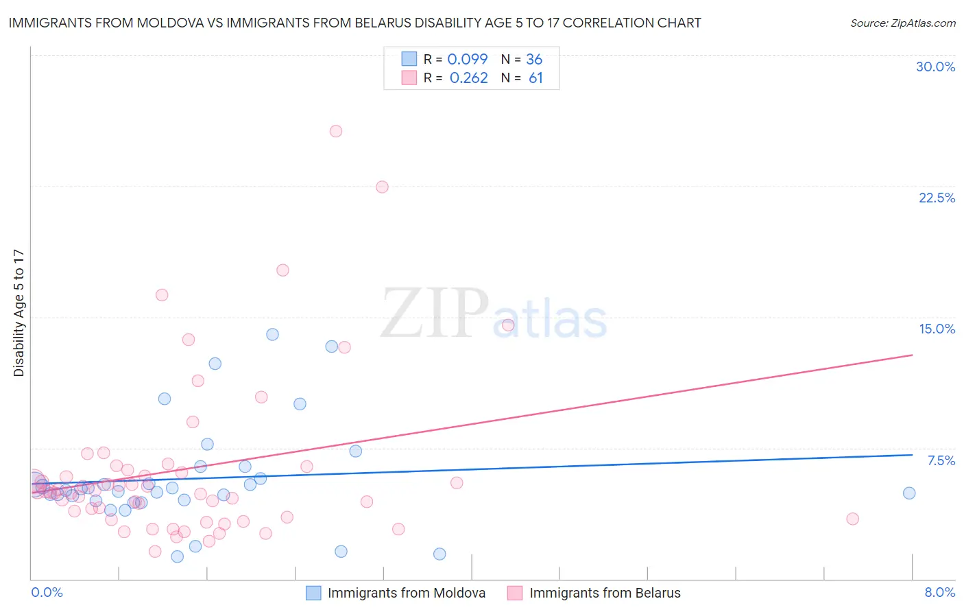 Immigrants from Moldova vs Immigrants from Belarus Disability Age 5 to 17
