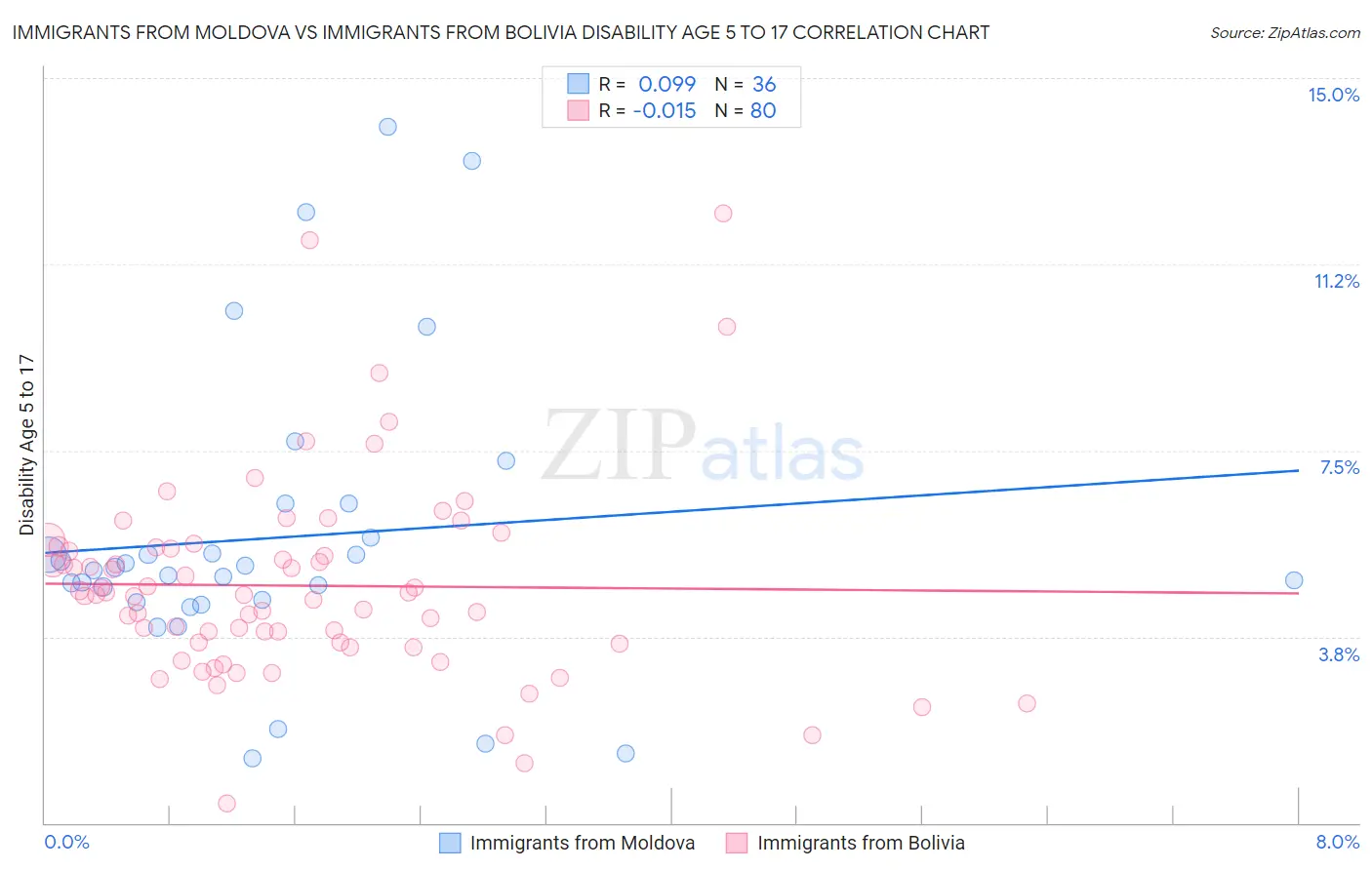 Immigrants from Moldova vs Immigrants from Bolivia Disability Age 5 to 17