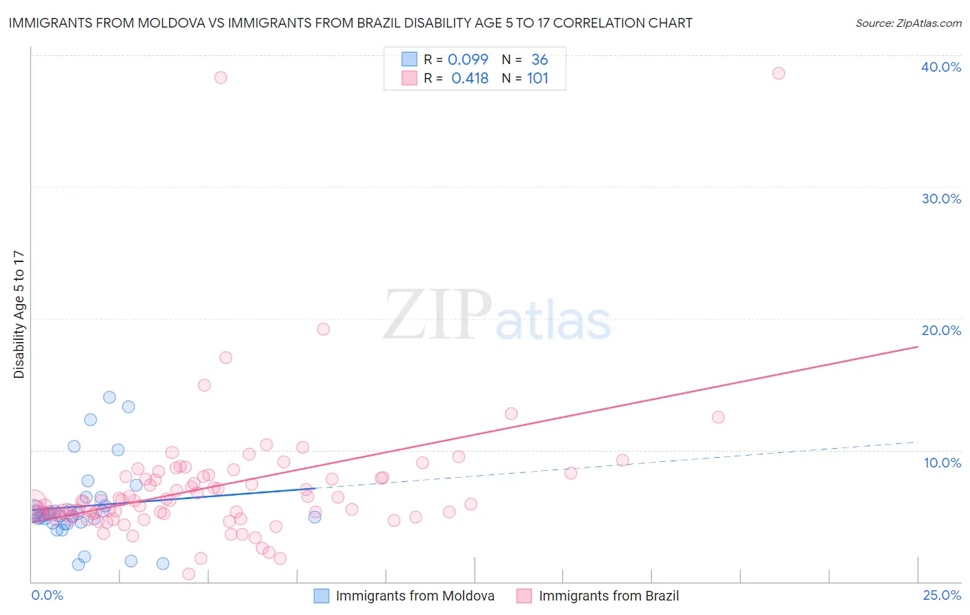 Immigrants from Moldova vs Immigrants from Brazil Disability Age 5 to 17