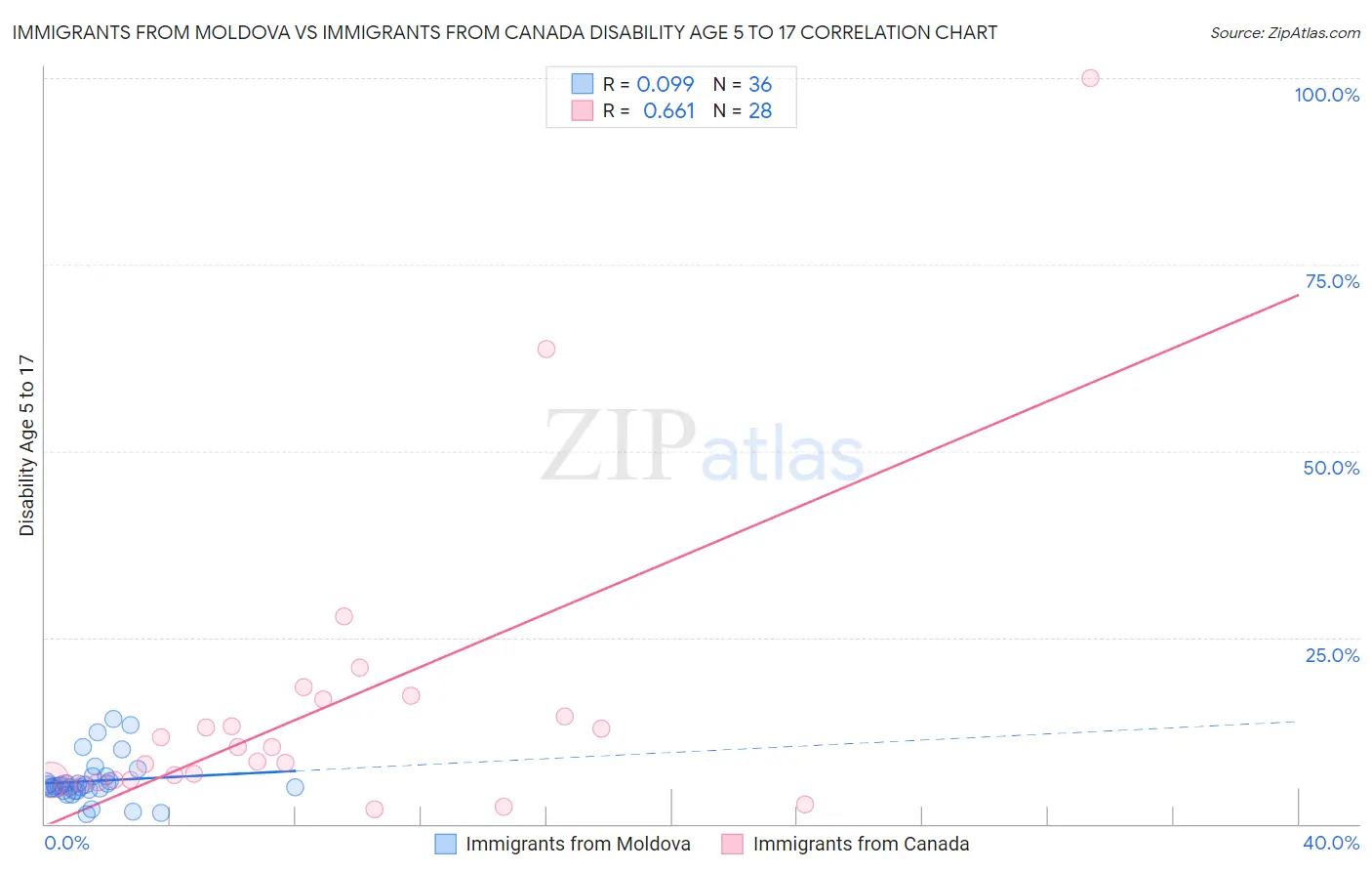Immigrants from Moldova vs Immigrants from Canada Disability Age 5 to 17