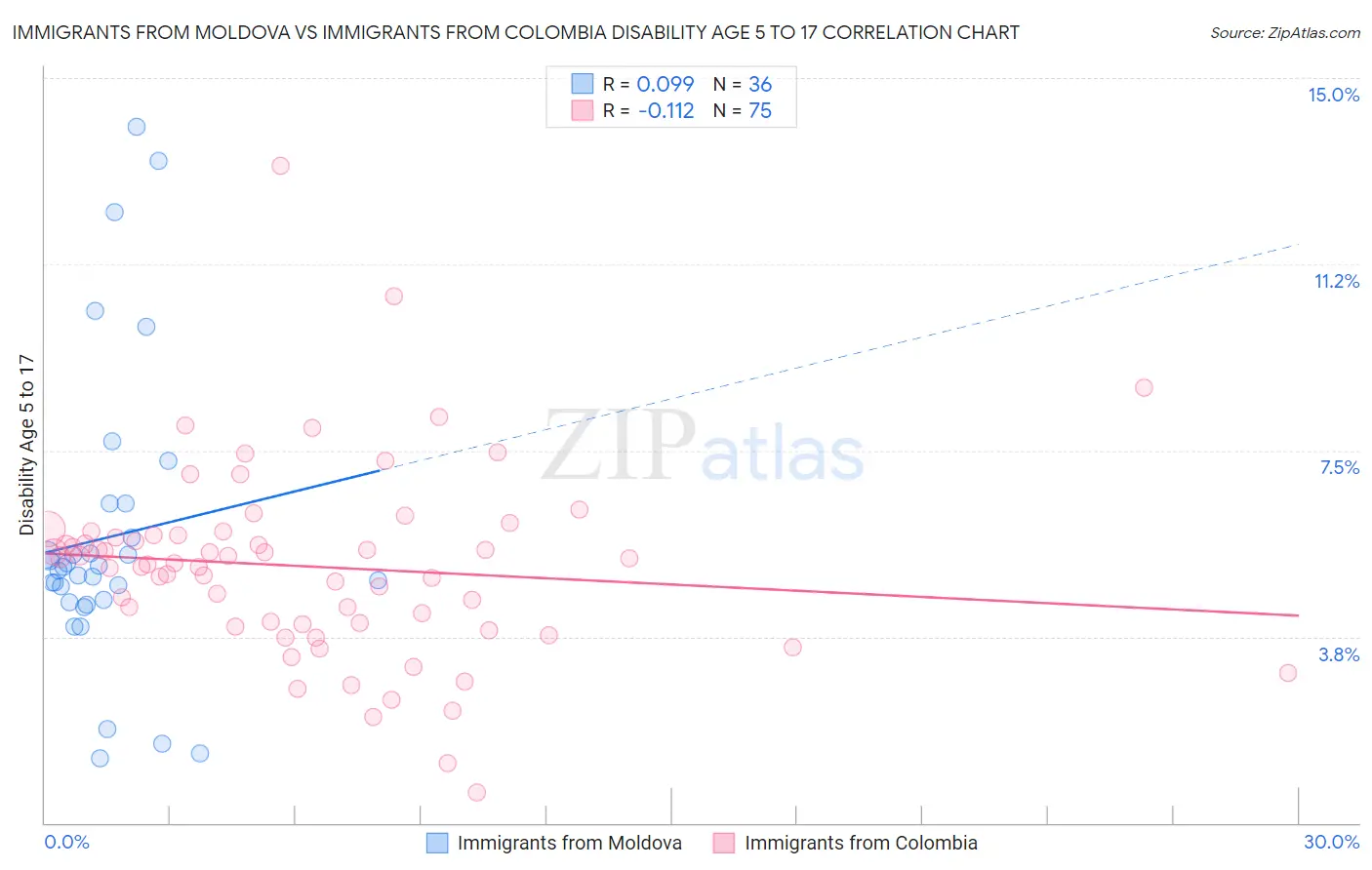 Immigrants from Moldova vs Immigrants from Colombia Disability Age 5 to 17