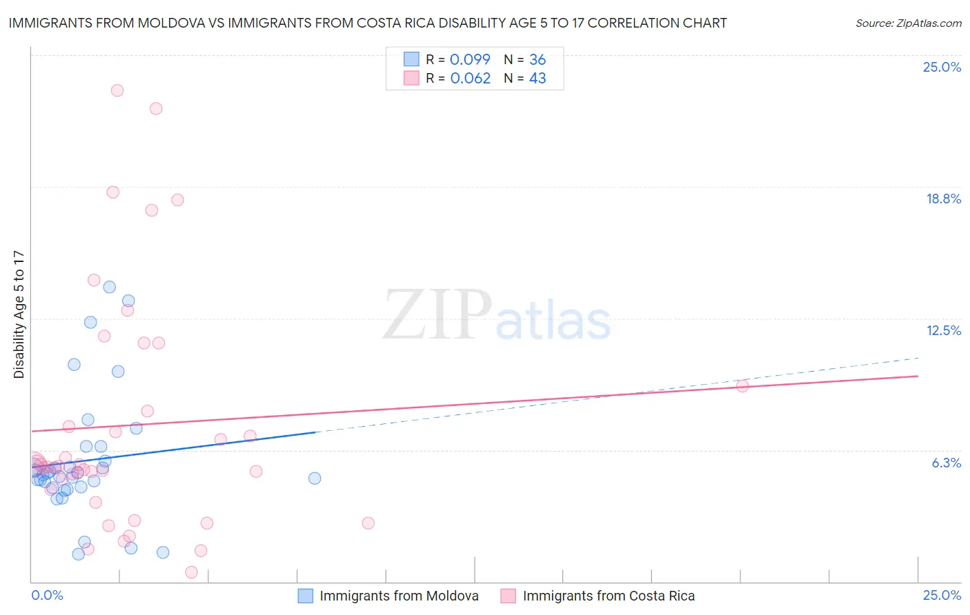 Immigrants from Moldova vs Immigrants from Costa Rica Disability Age 5 to 17