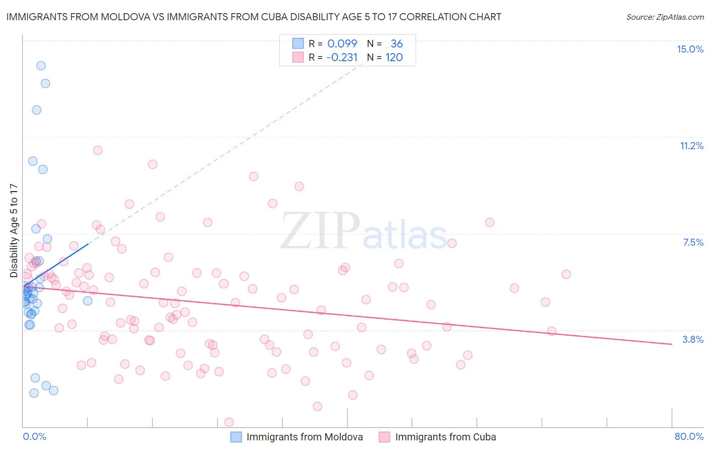 Immigrants from Moldova vs Immigrants from Cuba Disability Age 5 to 17