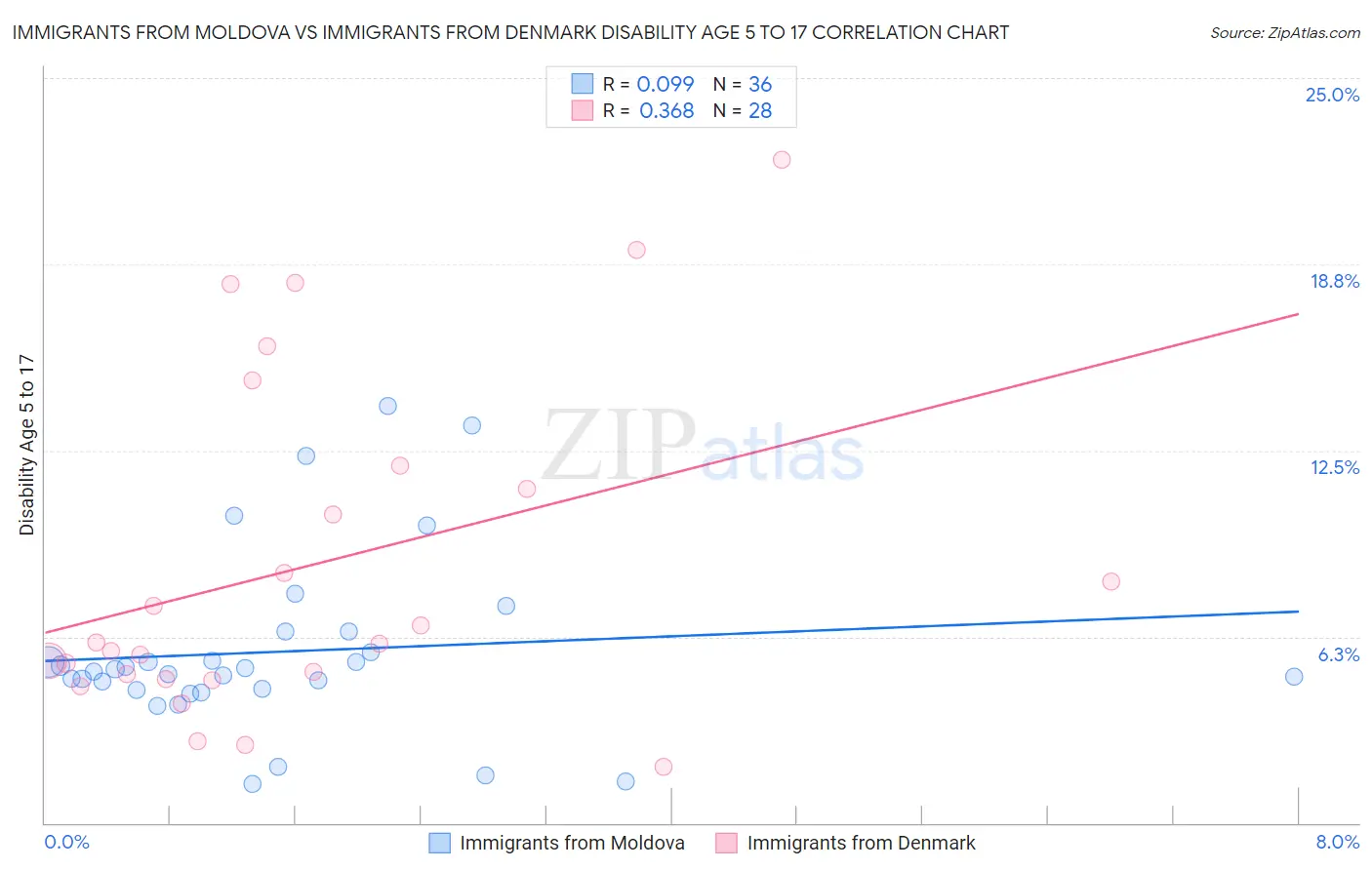 Immigrants from Moldova vs Immigrants from Denmark Disability Age 5 to 17