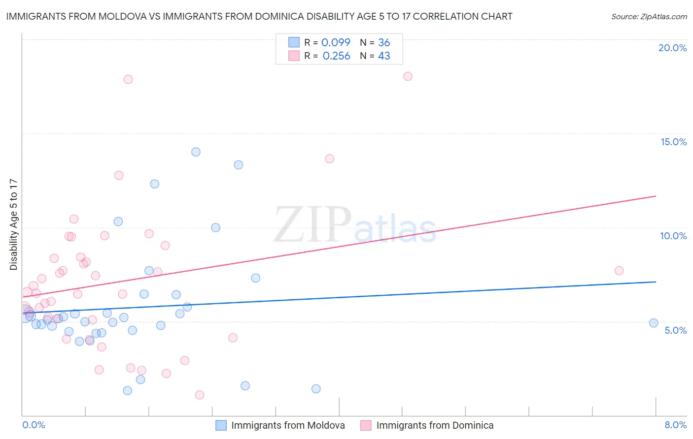 Immigrants from Moldova vs Immigrants from Dominica Disability Age 5 to 17